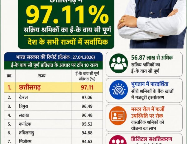 मनरेगा श्रमिकों की ई- के वाय सी में छत्तीसगढ़ देश में अव्वल l